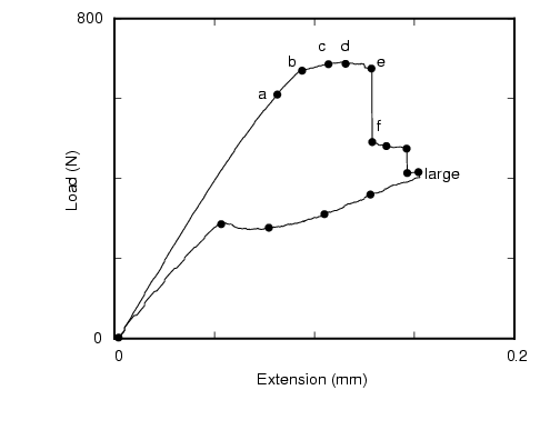 second load-displacement curve