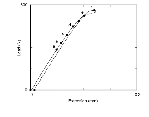 first load-displacement curve