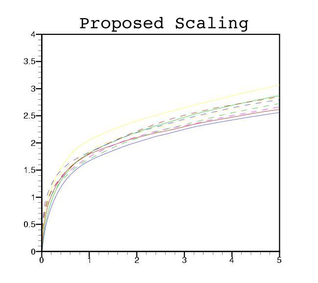Proposed Scaling