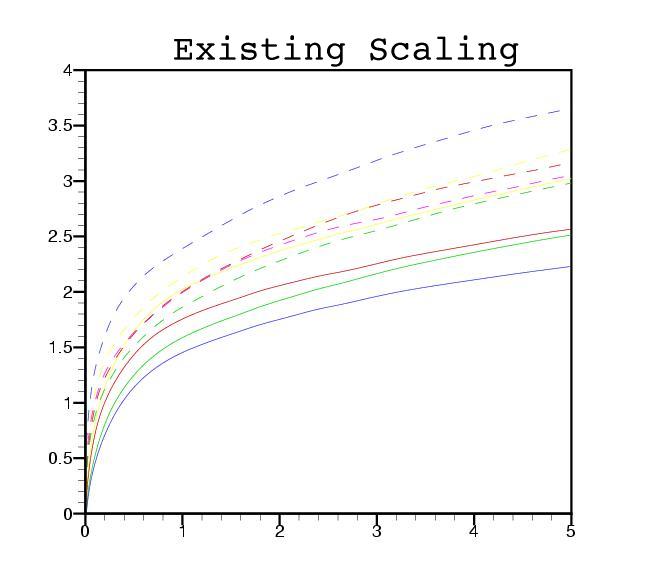 Existing Scaling
